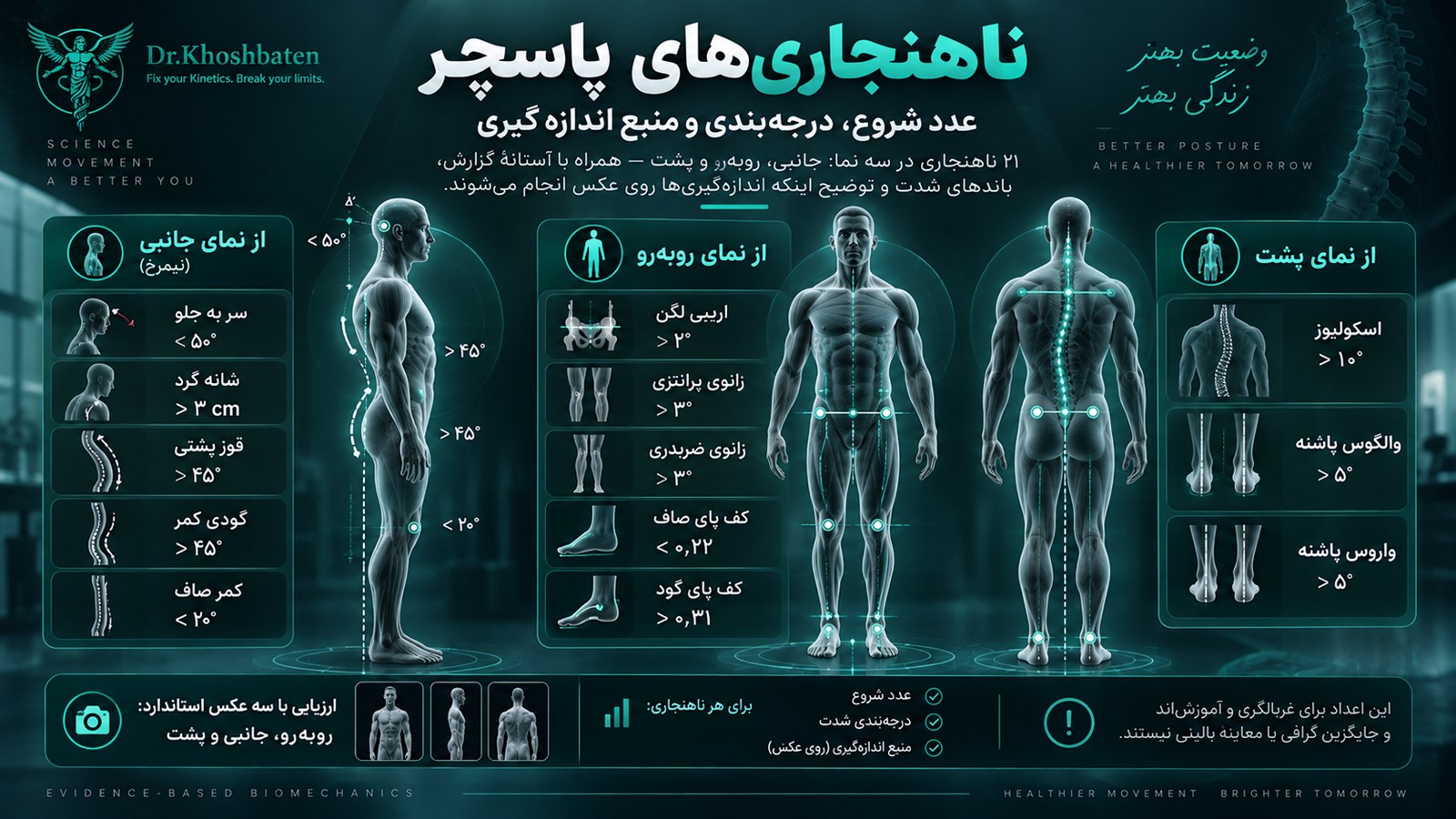 ناهنجاری‌های پاسچر در سه نما — جانبی، روبه‌رو و پشت — و عددی که گزارش هرکدام از آن شروع می‌شود